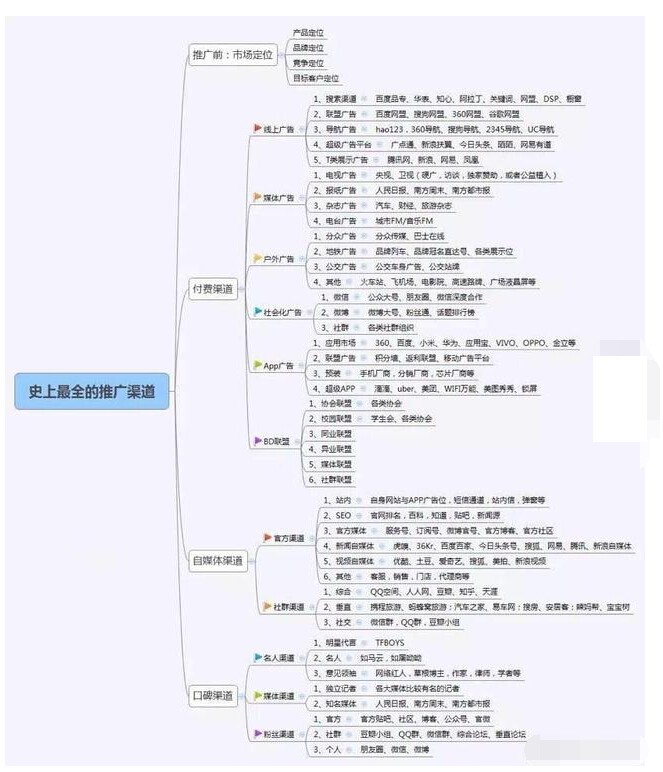 推廣渠道有哪些-史上最全的推廣渠道