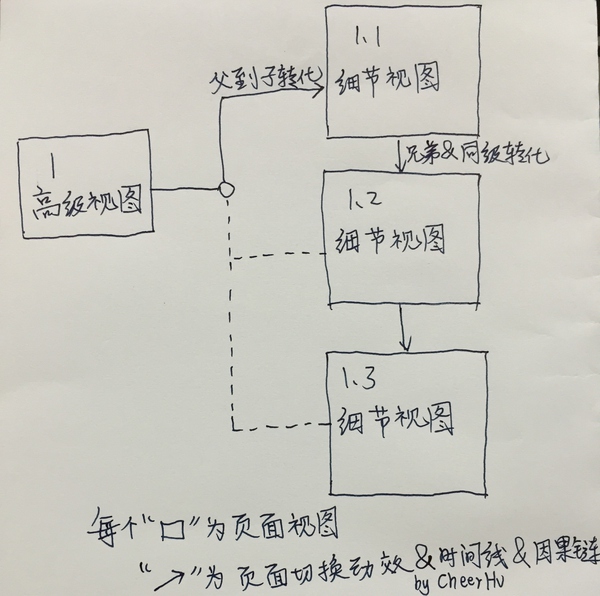 移動界面的動效類型/分類維度有哪些？,互聯(lián)網(wǎng)的一些事