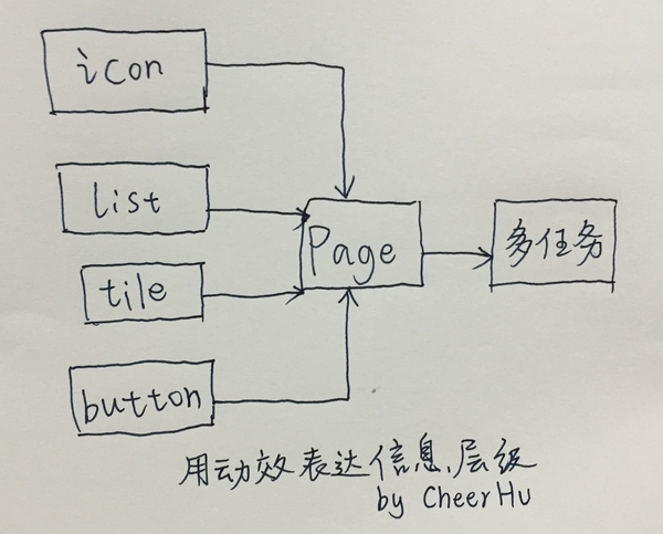 移動界面的動效類型/分類維度有哪些？,互聯(lián)網(wǎng)的一些事