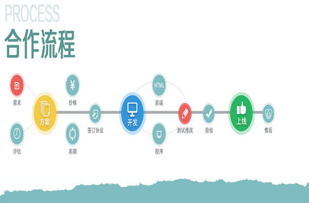 APP開發流程