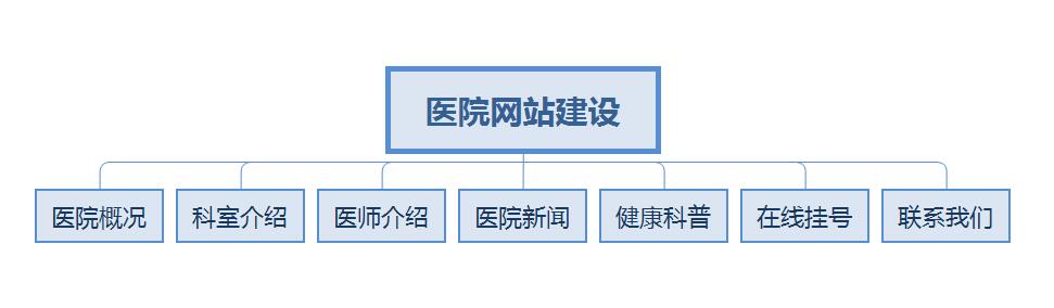 醫院網站建設