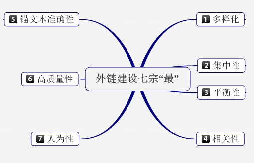 保持SEO外鏈長期有效在辦法有哪些？