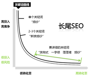 怎樣利用長(zhǎng)尾關(guān)鍵詞提高網(wǎng)站的精準(zhǔn)流量