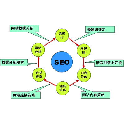 怎樣通過成都網站SEO優化來提高網站排名