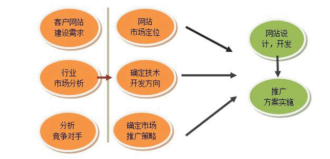 網站建設流程