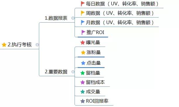 運營方案怎么寫？這有1份完整的思維導(dǎo)圖框架供你參考 做網(wǎng)站貴嗎