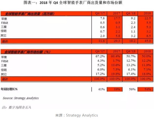 智能手表市場回暖，一場大戰在所難免！ 如何免費制作網站