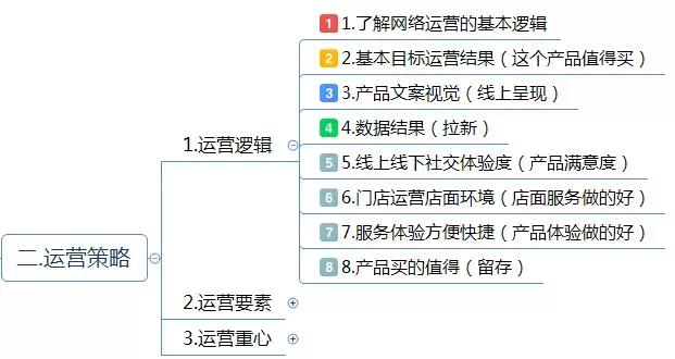 運營方案怎么寫？這有1份完整的思維導(dǎo)圖框架供你參考 做網(wǎng)站貴嗎