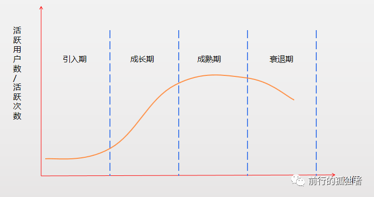 作為一個運營，一定要做符合產品生命周期的運營！ 做網站哪家