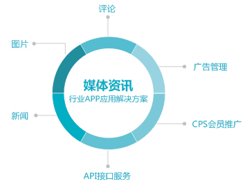 aPP網站各行業的應用 做網站怎么銷售