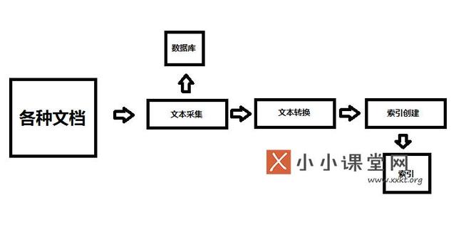 搜索引擎的基本架構是什么？為什么要設計搜索引擎架構 如何批量建網站