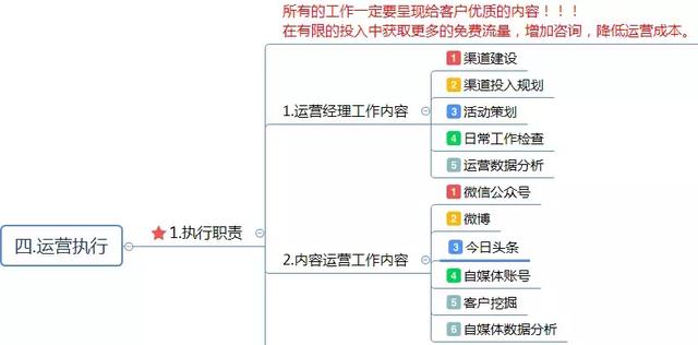 運營方案怎么寫？這有1份完整的思維導(dǎo)圖框架供你參考 做網(wǎng)站貴嗎