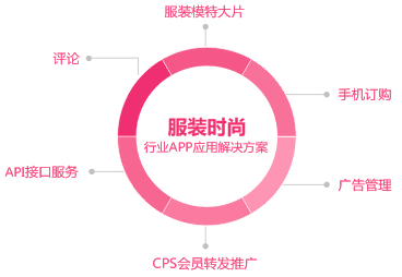 aPP網站各行業的應用 做網站怎么銷售