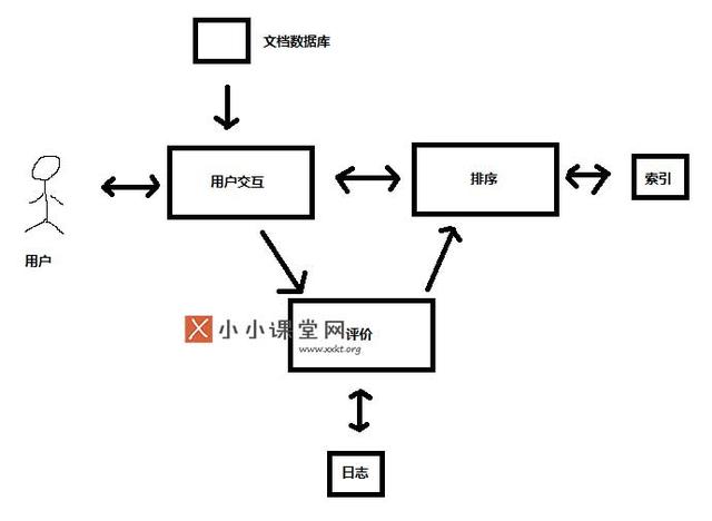 搜索引擎的基本架構是什么？為什么要設計搜索引擎架構 如何批量建網站