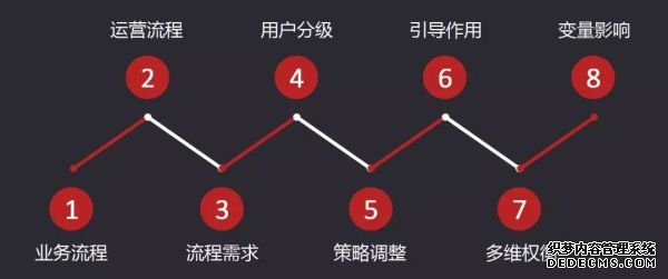 8個步驟，拆解P2P平臺數據運營體系 自助建站要多久