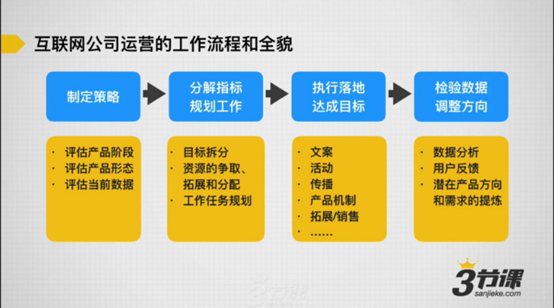 學習兩周后，運營小白眼中的運營是這樣的 菜鳥如何建網站