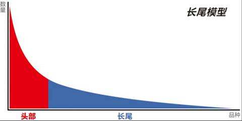 「你必須要知道的那些產品名詞」長尾理論 建網站哪家