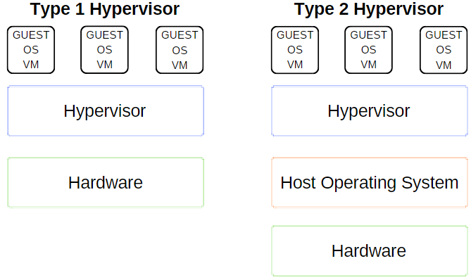 虛擬機工具VirtualBox、VMWare與Hyper-V大比拼