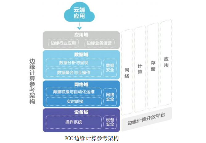 相比數據中心，邊緣計算架構差異在哪？