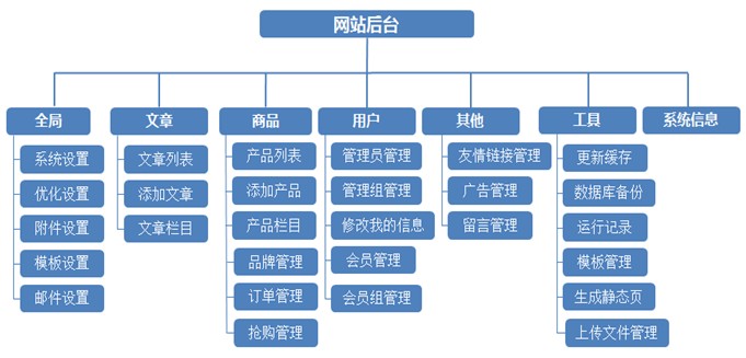 10個(gè)常見網(wǎng)站服務(wù)器架構(gòu)介紹