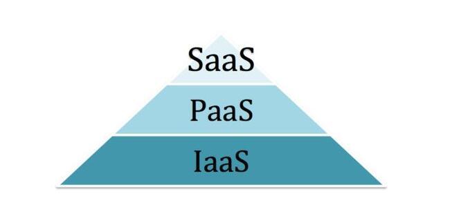 云計(jì)算中的IaaS、PaaS、SaaS如何區(qū)分?