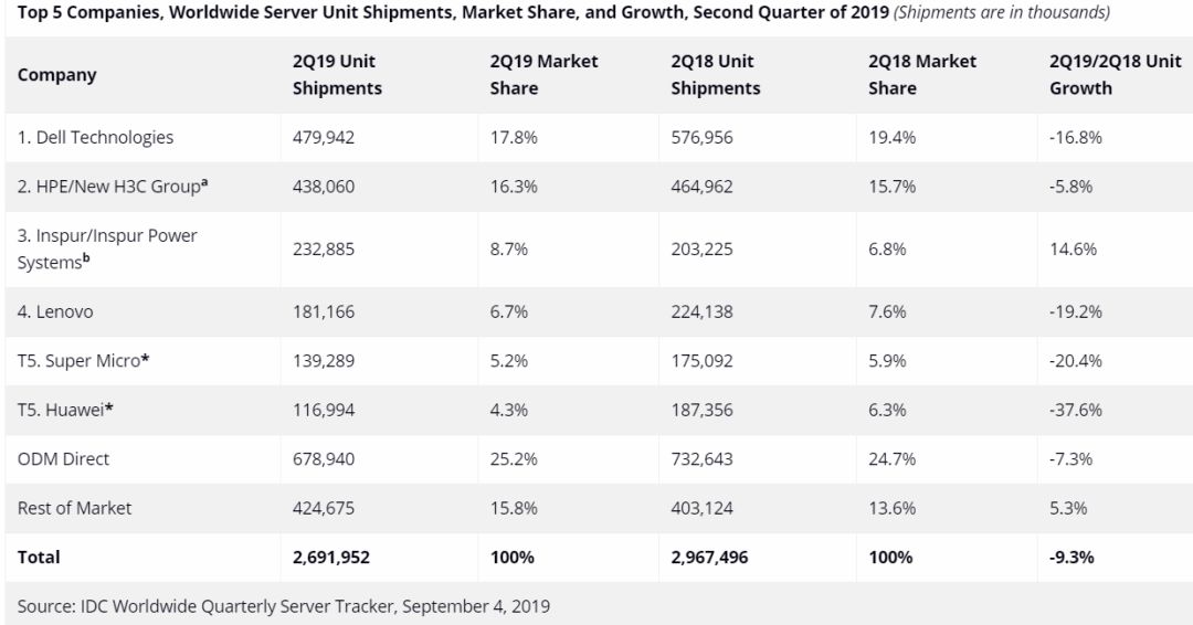 全球服務(wù)器市場(chǎng)下滑 11.6%、出貨量減少 9.3% 