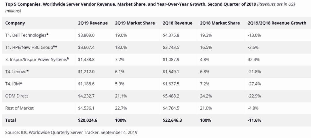 全球服務(wù)器市場(chǎng)下滑 11.6%、出貨量減少 9.3% 