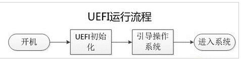 uefi啟動是什么意思 uefi和bios區別在哪