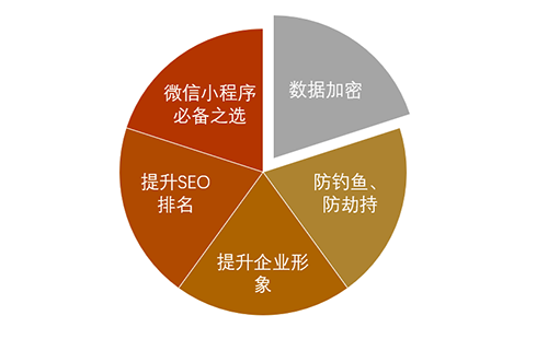 部署SSL證書優勢