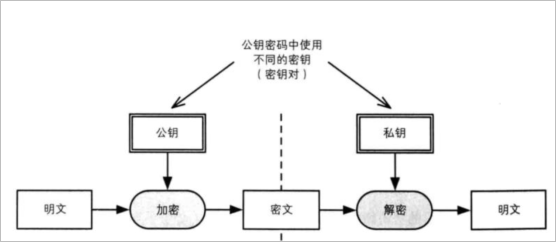 非對稱加密