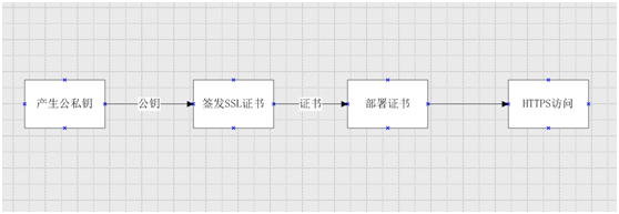 HTTPS證書產生流程圖