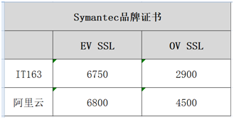 Symantec價(jià)格比較