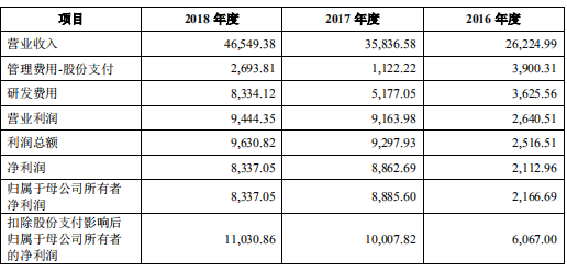 阿里系企業(yè)光云科技科創(chuàng)板IPO SaaS模式能走多遠