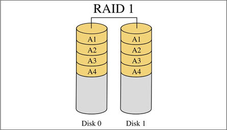 服務器應該使用哪種類型的RAID陣列?