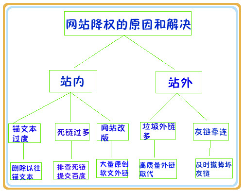 網站被懲罰降權