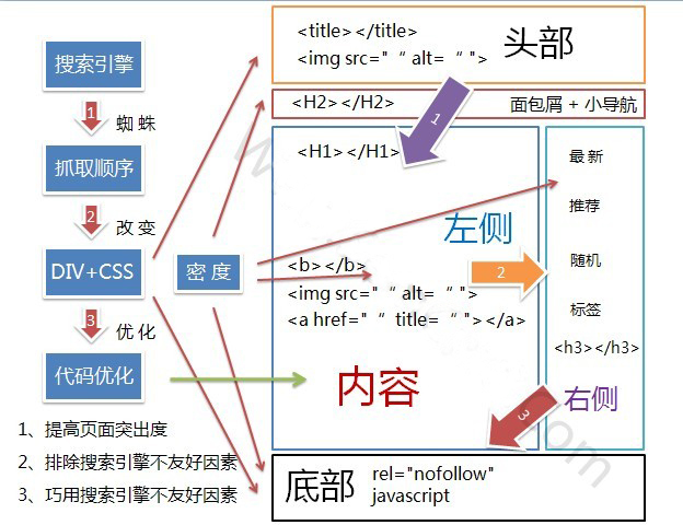 成都網站建設-自助建站和定制建站使用DIV布局優勢