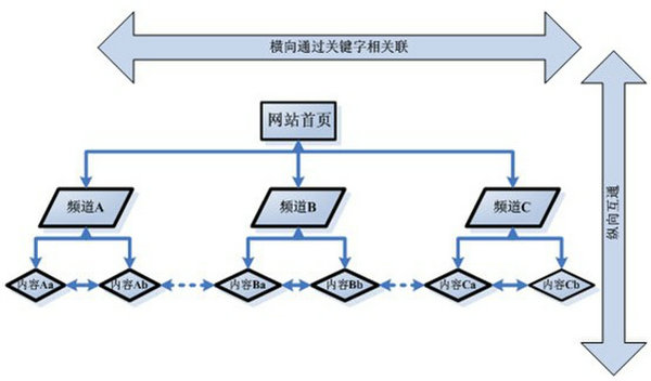 網站結構