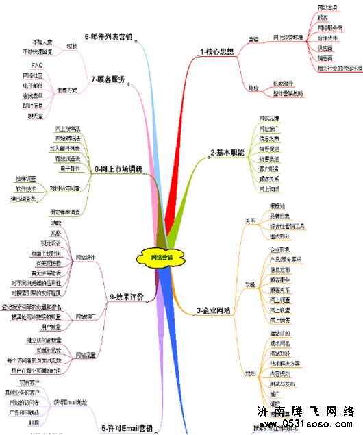 網站營銷曲狀圖