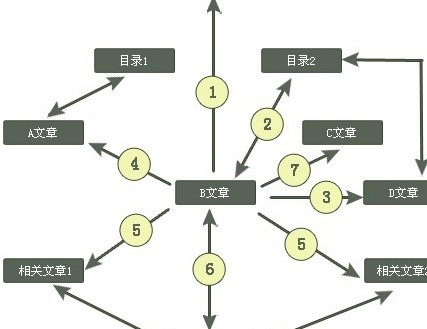 網(wǎng)站的內(nèi)容建設上能否夠得上排名好的網(wǎng)站