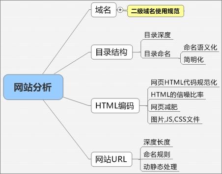 根據某一個關鍵詞是否帶有地域、類別等限制詞來判斷