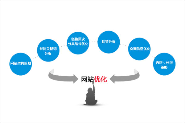 營銷網站優化包括的細節