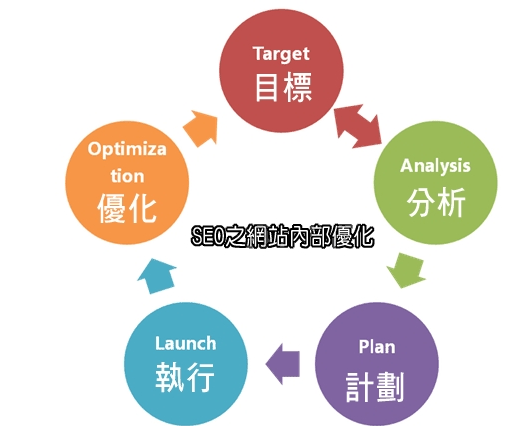 合理優化網站網頁，讓網站排名更靠前