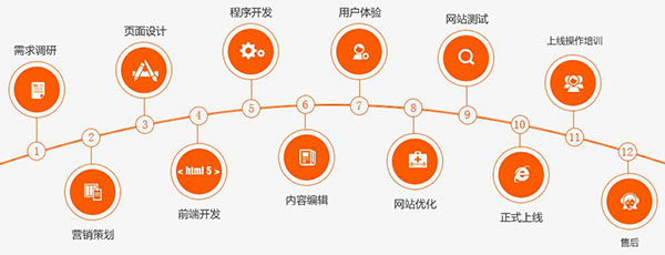 創新互聯營銷型網站建設流程