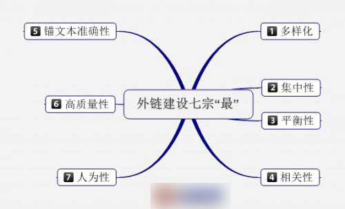 網站外鏈建設要求-才能發揮外鏈的價值