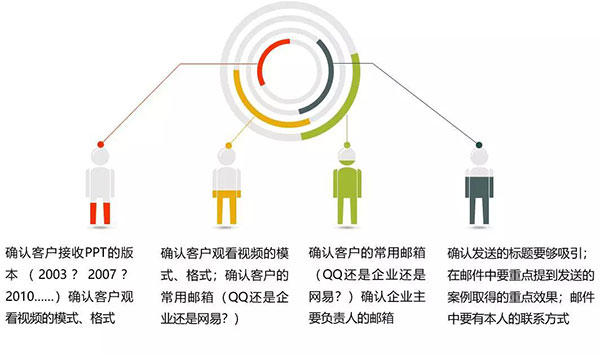 按需求發資料