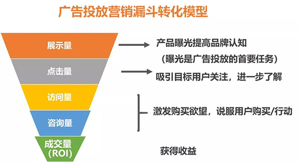 營銷漏斗轉化模型