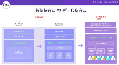 進入云計算大時代 新一代私有云崛起