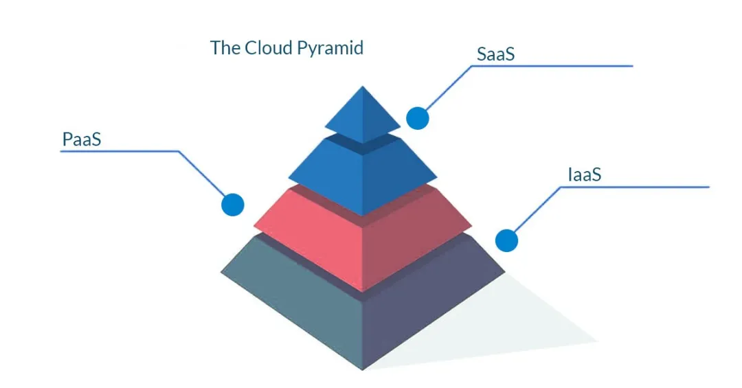 企業的云服務選擇：SaaS、PaaS、IaaS對比分析