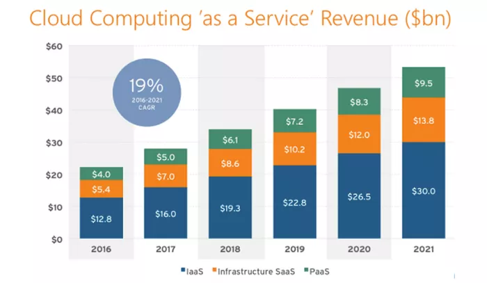 企業的云服務選擇：SaaS、PaaS、IaaS對比分析