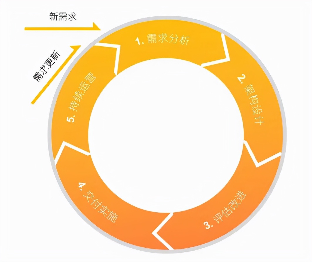 云計算架構設計六大原則你遵循了嗎？